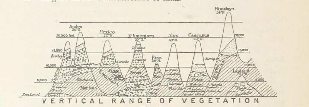 An illustration from A Class-Book of Physical Geography ... New edition, revised and largely rewritten by R. A. Gregory, 1899, leaf 298
