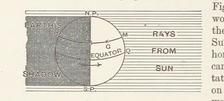 An illustration from A Class-Book of Physical Geography ... New edition, revised and largely rewritten by R. A. Gregory, 1899, leaf 48