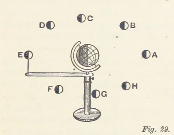 An illustration from A Class-Book of Physical Geography ... New edition, revised and largely rewritten by R. A. Gregory, 1899, leaf 57