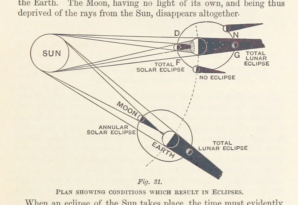 An illustration from A Class-Book of Physical Geography ... New edition, revised and largely rewritten by R. A. Gregory, 1899, leaf 61