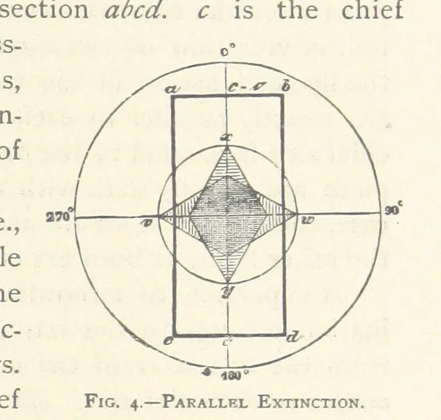 An illustration from The Determination of Rockforming Minerals ... Authorized translation from the first German edition by Erastus G. Smith ... Second edition, 1893, leaf 31