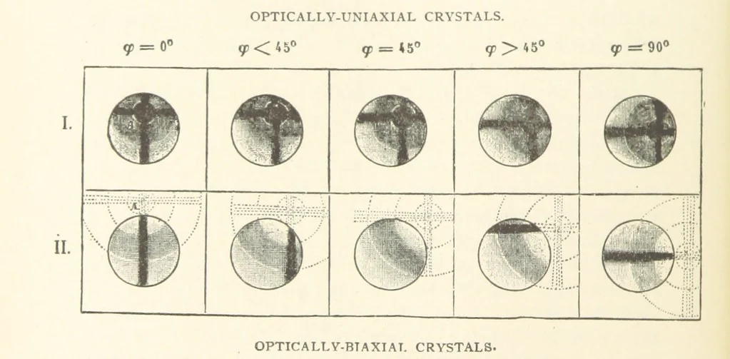 An illustration from The Determination of Rockforming Minerals ... Authorized translation from the first German edition by Erastus G. Smith ... Second edition, 1893, leaf 44