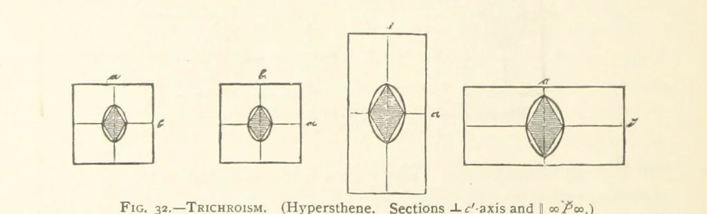 An illustration from The Determination of Rockforming Minerals ... Authorized translation from the first German edition by Erastus G. Smith ... Second edition, 1893, leaf 60