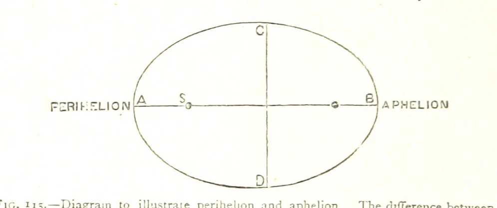 An illustration from Physiography ... New edition, 1884, leaf 394