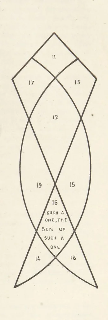 An illustration from Qanoon-e-Islan, or the Customs of the Moosulmans of India; comprising a full and exact account of their various rites and ceremonies ... By Jaffur Shurreef. Composed under the direction of, and translated by, G. A. Herklots, 1863, leaf 283