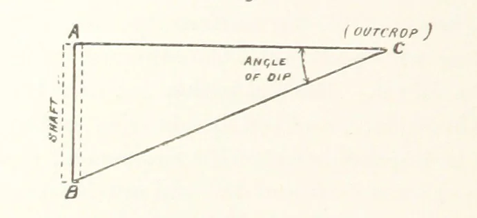 An illustration from Getting Gold. A practical treatise for prospectors, miners and students ... With illustrations, 1897, leaf 192