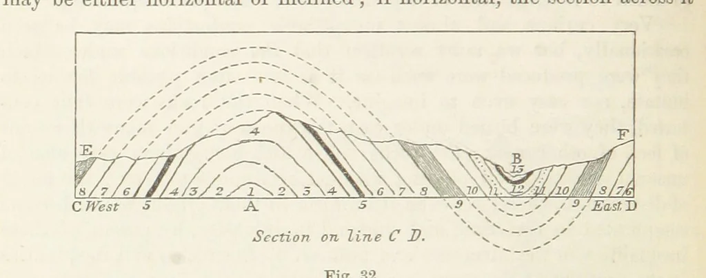 An illustration from The Student's Manual of Geology, 1862, leaf 268