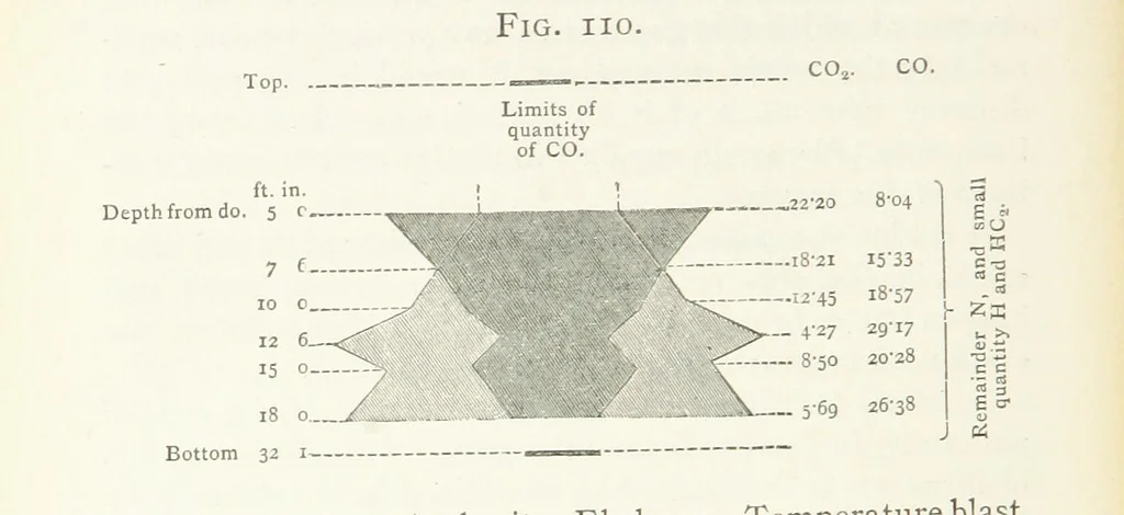 An illustration from A practical Treatise on Metallurgy, adapted from the last German edition of Professor K.'s Metallurgy, by W. Crookes and E. Röhrig ... Illustrated, etc, 1868, leaf 640