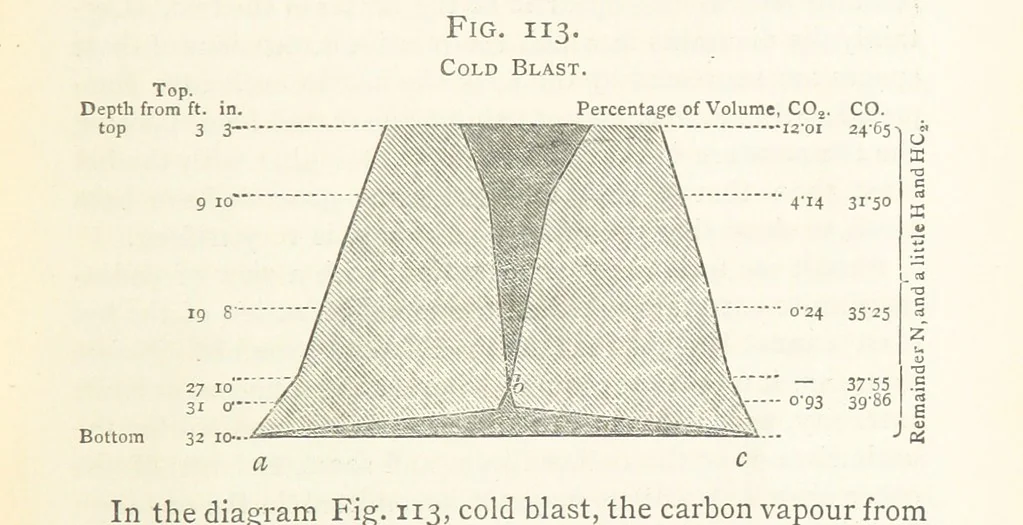 An illustration from A practical Treatise on Metallurgy, adapted from the last German edition of Professor K.'s Metallurgy, by W. Crookes and E. Röhrig ... Illustrated, etc, 1868, leaf 651