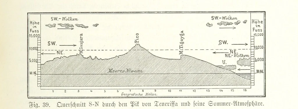 An illustration from Unser Wissen von der Erde. Allgemeine Erdkunde und Länderkunde, herausgegeben unter fachmännischer Mitwirkung von A. Kirchhoff, 1886, leaf 173