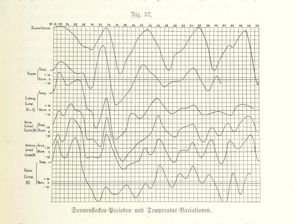 An illustration from Unser Wissen von der Erde. Allgemeine Erdkunde und Länderkunde, herausgegeben unter fachmännischer Mitwirkung von A. Kirchhoff, 1886, leaf 239