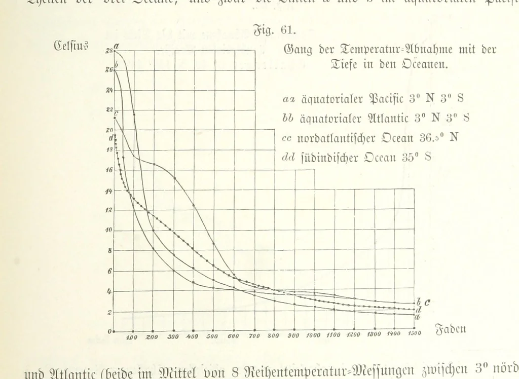 An illustration from Unser Wissen von der Erde. Allgemeine Erdkunde und Länderkunde, herausgegeben unter fachmännischer Mitwirkung von A. Kirchhoff, 1886, leaf 269