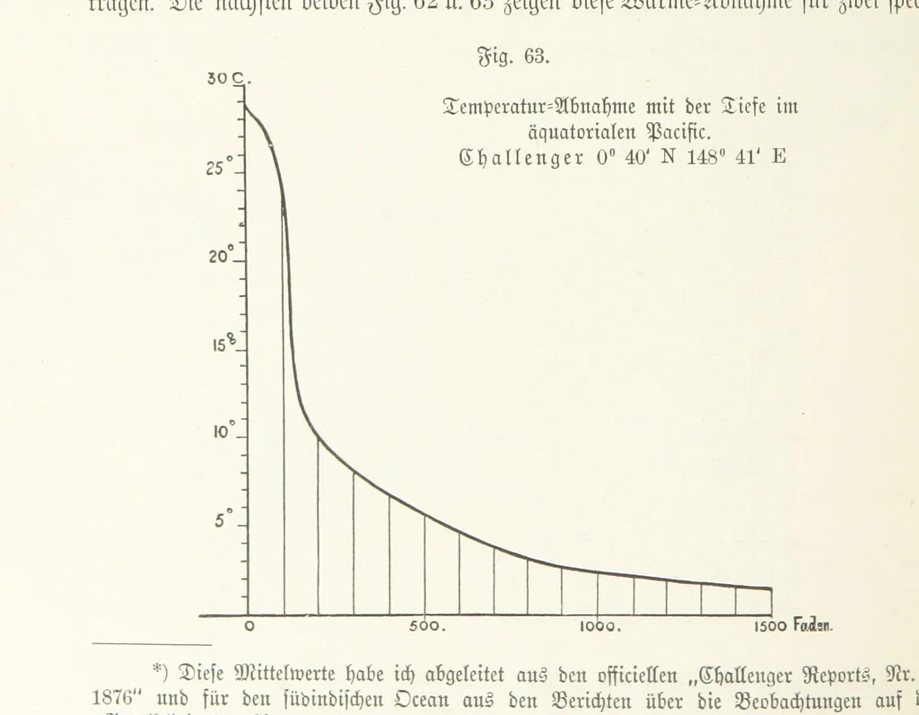 An illustration from Unser Wissen von der Erde. Allgemeine Erdkunde und Länderkunde, herausgegeben unter fachmännischer Mitwirkung von A. Kirchhoff, 1886, leaf 270
