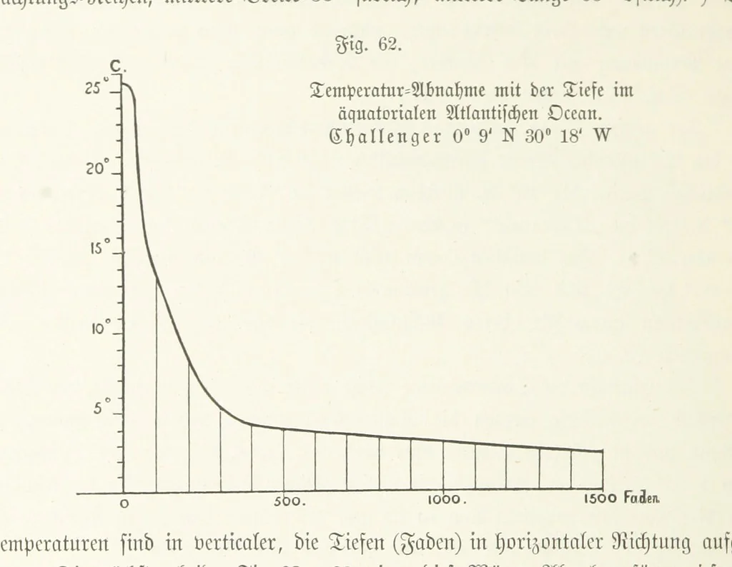 An illustration from Unser Wissen von der Erde. Allgemeine Erdkunde und Länderkunde, herausgegeben unter fachmännischer Mitwirkung von A. Kirchhoff, 1886, leaf 270