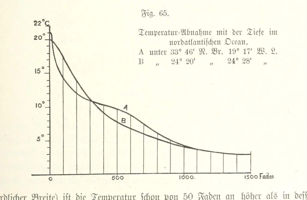 An illustration from Unser Wissen von der Erde. Allgemeine Erdkunde und Länderkunde, herausgegeben unter fachmännischer Mitwirkung von A. Kirchhoff, 1886, leaf 271