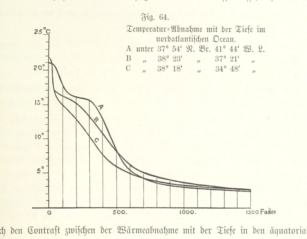 An illustration from Unser Wissen von der Erde. Allgemeine Erdkunde und Länderkunde, herausgegeben unter fachmännischer Mitwirkung von A. Kirchhoff, 1886, leaf 271