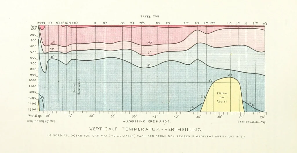 An illustration from Unser Wissen von der Erde. Allgemeine Erdkunde und Länderkunde, herausgegeben unter fachmännischer Mitwirkung von A. Kirchhoff, 1886, leaf 274