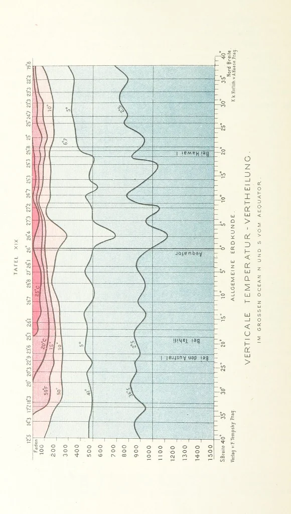 An illustration from Unser Wissen von der Erde. Allgemeine Erdkunde und Länderkunde, herausgegeben unter fachmännischer Mitwirkung von A. Kirchhoff, 1886, leaf 280