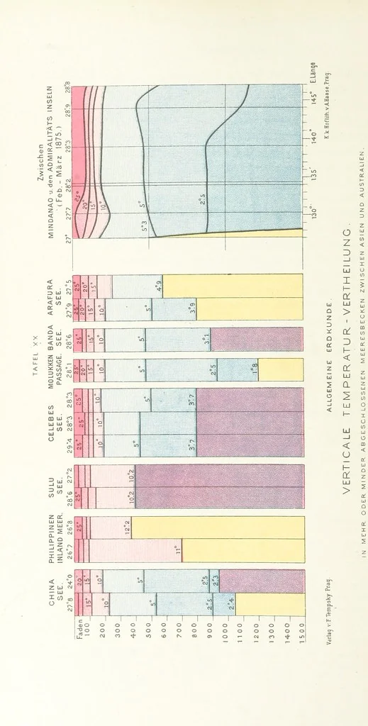 An illustration from Unser Wissen von der Erde. Allgemeine Erdkunde und Länderkunde, herausgegeben unter fachmännischer Mitwirkung von A. Kirchhoff, 1886, leaf 284