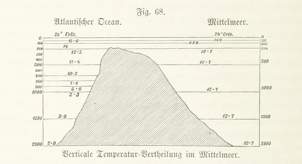 An illustration from Unser Wissen von der Erde. Allgemeine Erdkunde und Länderkunde, herausgegeben unter fachmännischer Mitwirkung von A. Kirchhoff, 1886, leaf 288