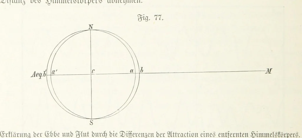 An illustration from Unser Wissen von der Erde. Allgemeine Erdkunde und Länderkunde, herausgegeben unter fachmännischer Mitwirkung von A. Kirchhoff, 1886, leaf 316
