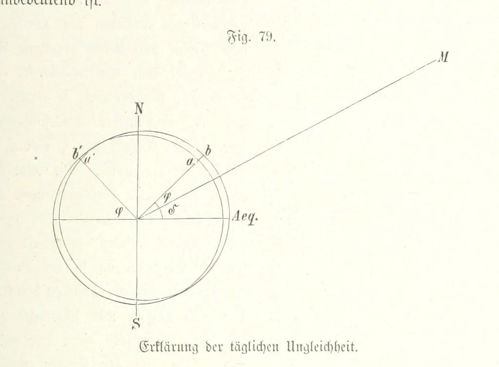 An illustration from Unser Wissen von der Erde. Allgemeine Erdkunde und Länderkunde, herausgegeben unter fachmännischer Mitwirkung von A. Kirchhoff, 1886, leaf 323