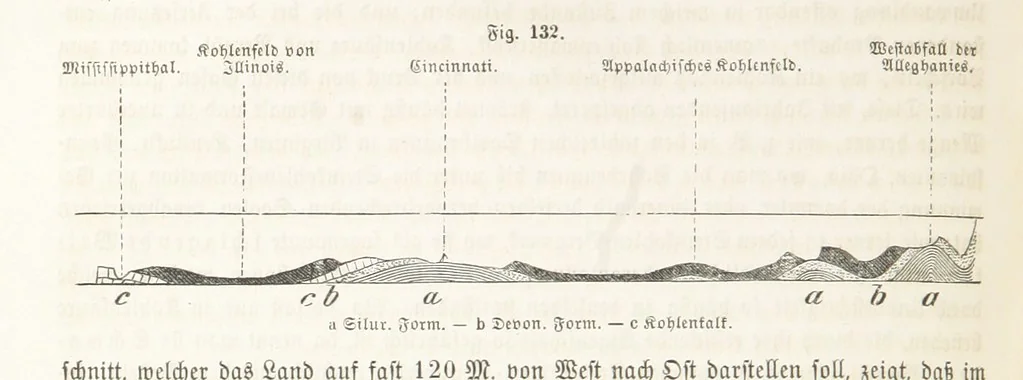 An illustration from Handbuch der Erdkunde, 1859, leaf 278