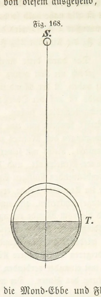 An illustration from Handbuch der Erdkunde, 1859, leaf 501