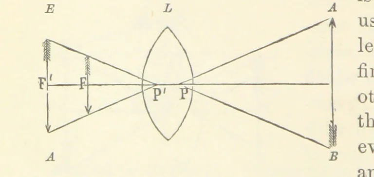 An illustration from A Manual of Photography: intended as a text book for beginners and a book of reference for advanced photographers, 1868, leaf 68