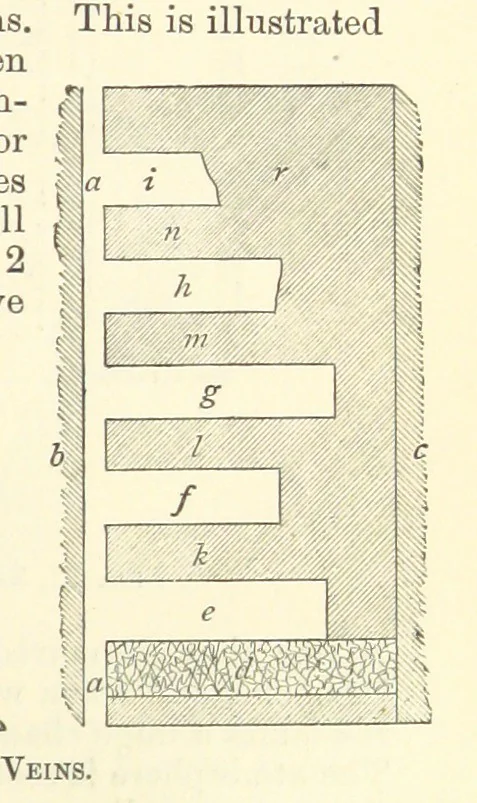 An illustration from Economic Mining. A practical handbook for the miner, the metallurgist, and the merchant, 1895, leaf 107