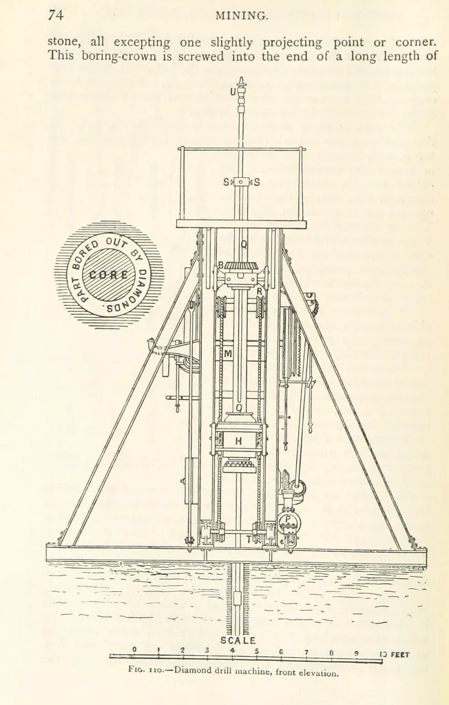 An illustration from Mining. An elementary treatise on the getting of minerals, 1893, leaf 104