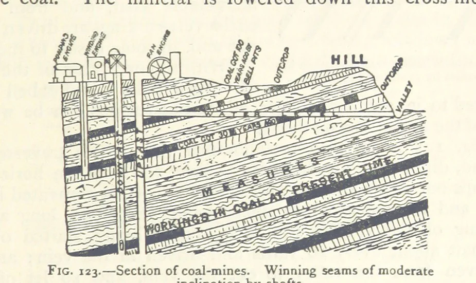 An illustration from Mining. An elementary treatise on the getting of minerals, 1893, leaf 113