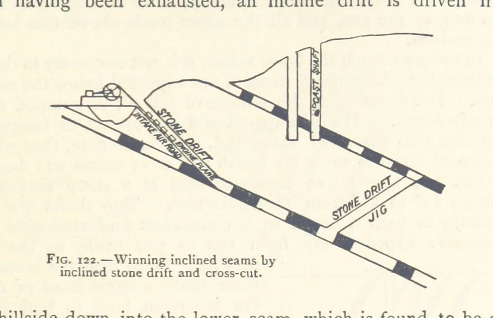 An illustration from Mining. An elementary treatise on the getting of minerals, 1893, leaf 113