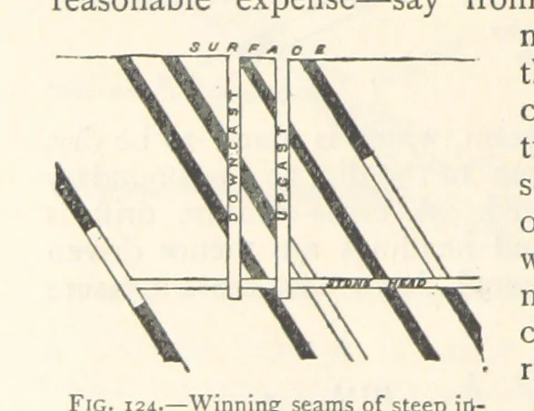 An illustration from Mining. An elementary treatise on the getting of minerals, 1893, leaf 114