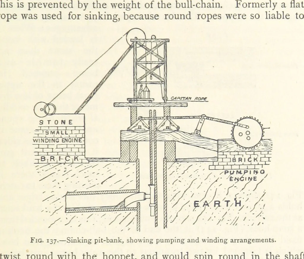 An illustration from Mining. An elementary treatise on the getting of minerals, 1893, leaf 127