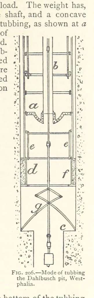 An illustration from Mining. An elementary treatise on the getting of minerals, 1893, leaf 173