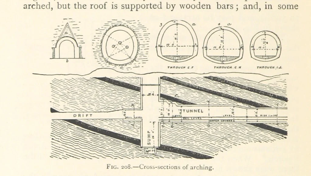 An illustration from Mining. An elementary treatise on the getting of minerals, 1893, leaf 176