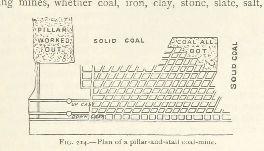 An illustration from Mining. An elementary treatise on the getting of minerals, 1893, leaf 183