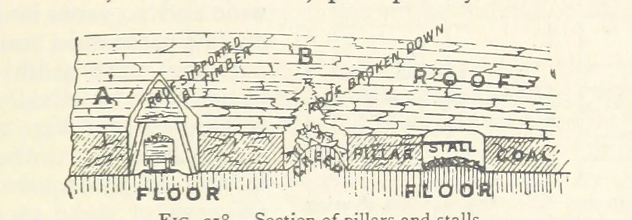 An illustration from Mining. An elementary treatise on the getting of minerals, 1893, leaf 185