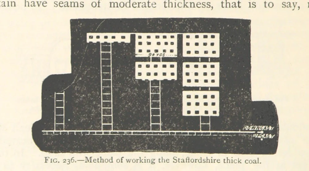 An illustration from Mining. An elementary treatise on the getting of minerals, 1893, leaf 200