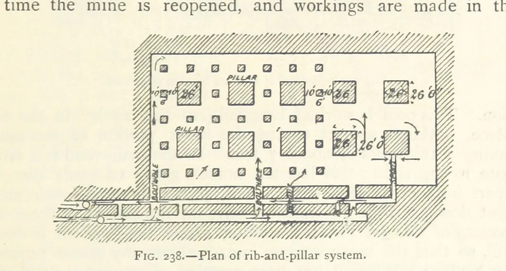 An illustration from Mining. An elementary treatise on the getting of minerals, 1893, leaf 201