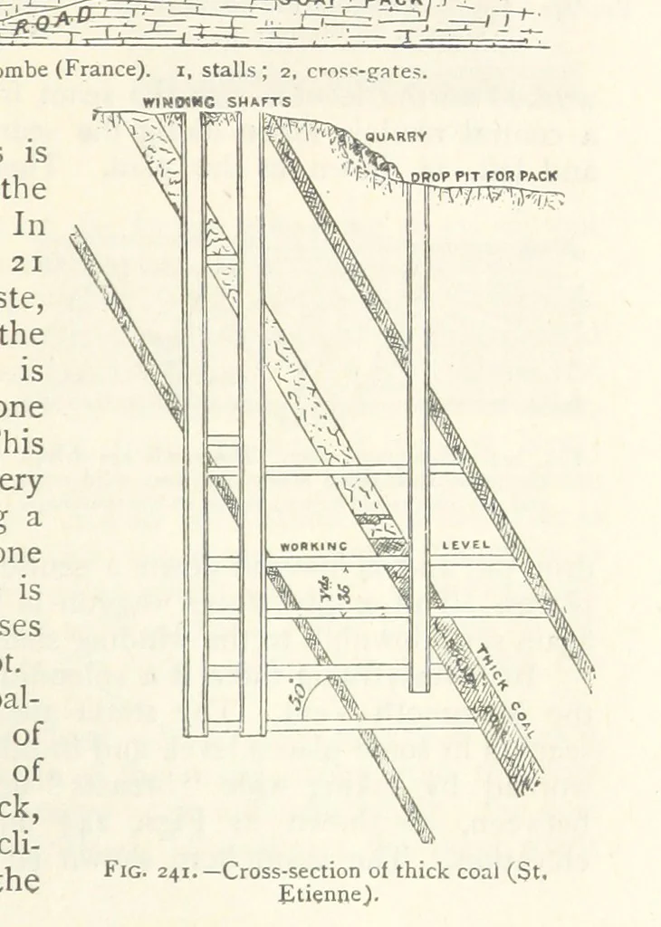 An illustration from Mining. An elementary treatise on the getting of minerals, 1893, leaf 203