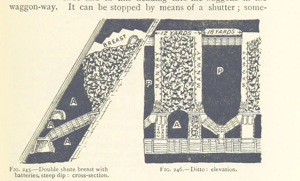 An illustration from Mining. An elementary treatise on the getting of minerals, 1893, leaf 205