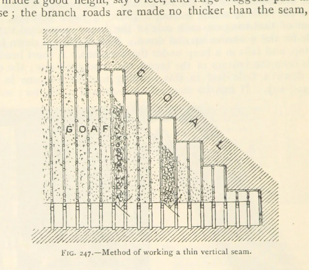 An illustration from Mining. An elementary treatise on the getting of minerals, 1893, leaf 206