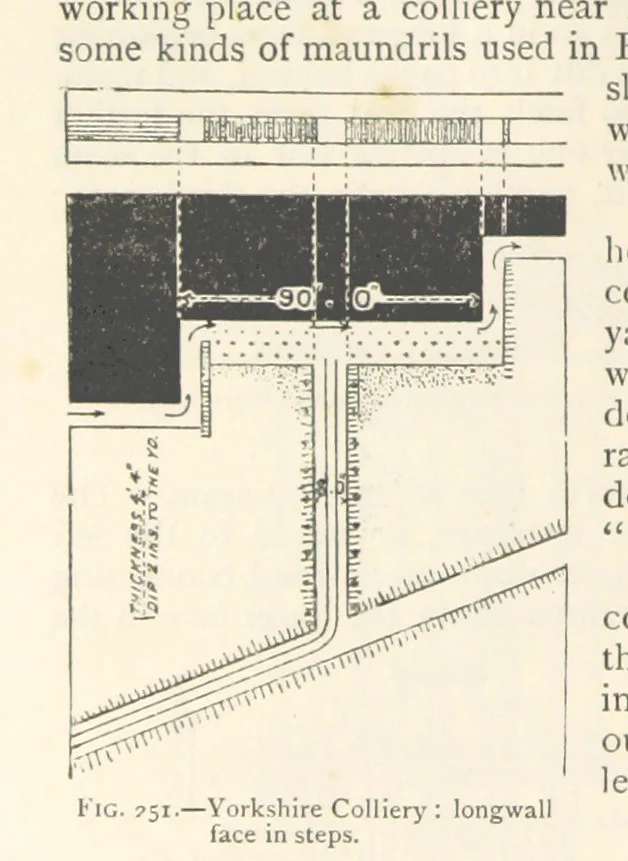 An illustration from Mining. An elementary treatise on the getting of minerals, 1893, leaf 208