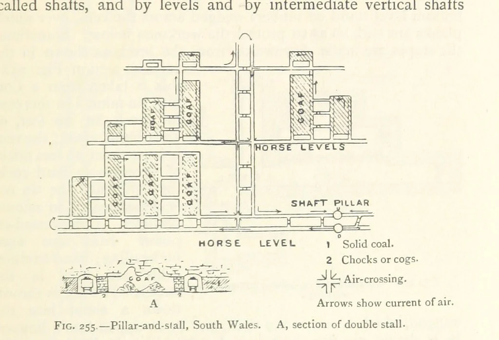 An illustration from Mining. An elementary treatise on the getting of minerals, 1893, leaf 209