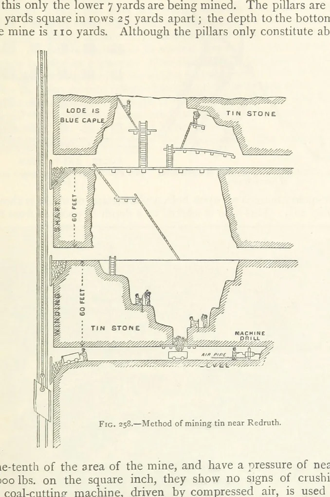 An illustration from Mining. An elementary treatise on the getting of minerals, 1893, leaf 211