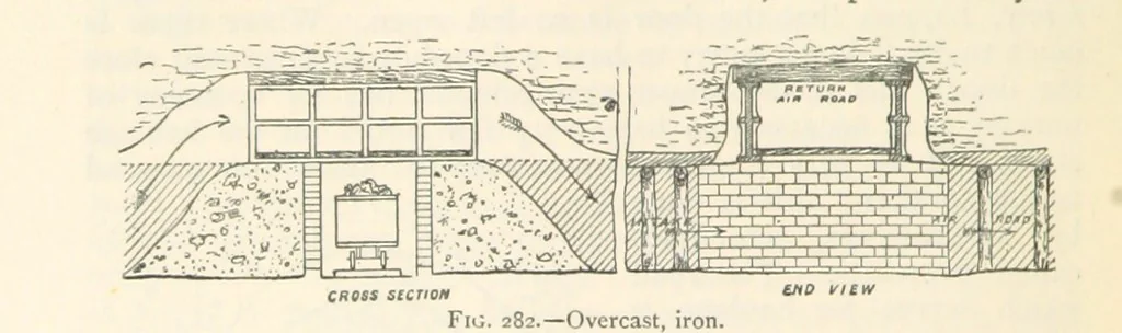 An illustration from Mining. An elementary treatise on the getting of minerals, 1893, leaf 224