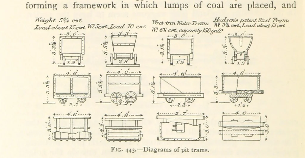 An illustration from Mining. An elementary treatise on the getting of minerals, 1893, leaf 364