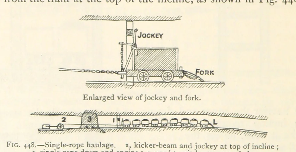 An illustration from Mining. An elementary treatise on the getting of minerals, 1893, leaf 370